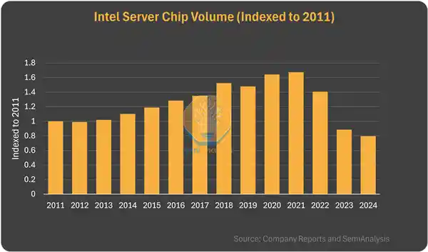 Intel至强服务器CPU销量创13年来新低！多条业务线陷入严重挑战