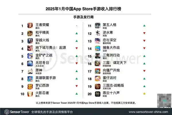 《王者荣耀》等疯狂吸金！腾讯新年开门红，收入暴增421%
