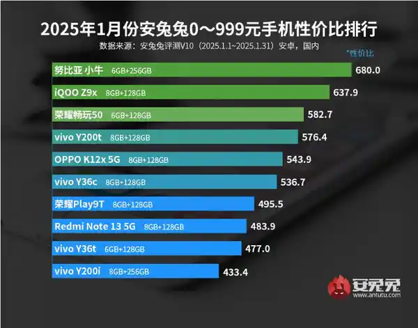 1月最具性价比的安卓手机排行出炉，小米15意外落选前五