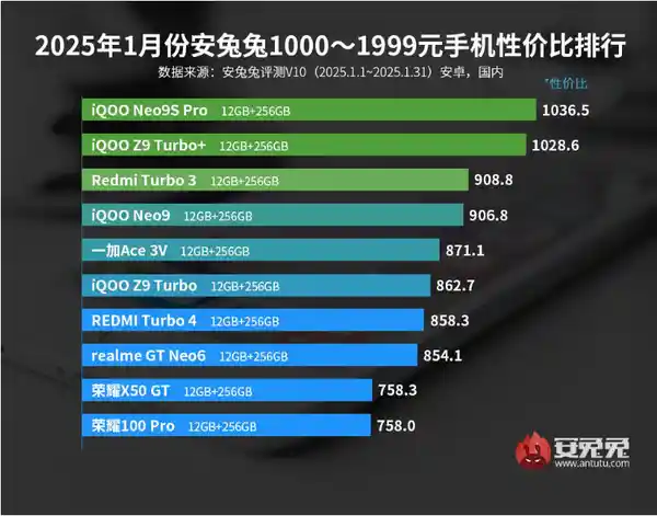 1月最具性价比的安卓手机排行出炉，小米15意外落选前五