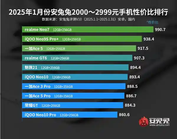 1月最具性价比的安卓手机排行出炉，小米15意外落选前五