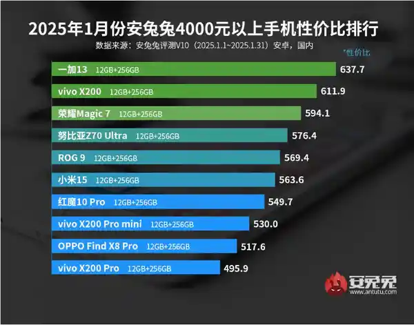 1月最具性价比的安卓手机排行出炉，小米15意外落选前五