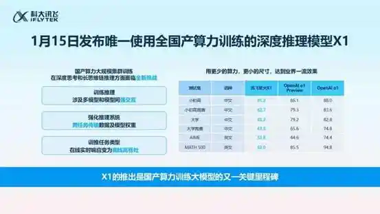 科大讯飞：星火X1即将迎来一场革命性的大版本更新！