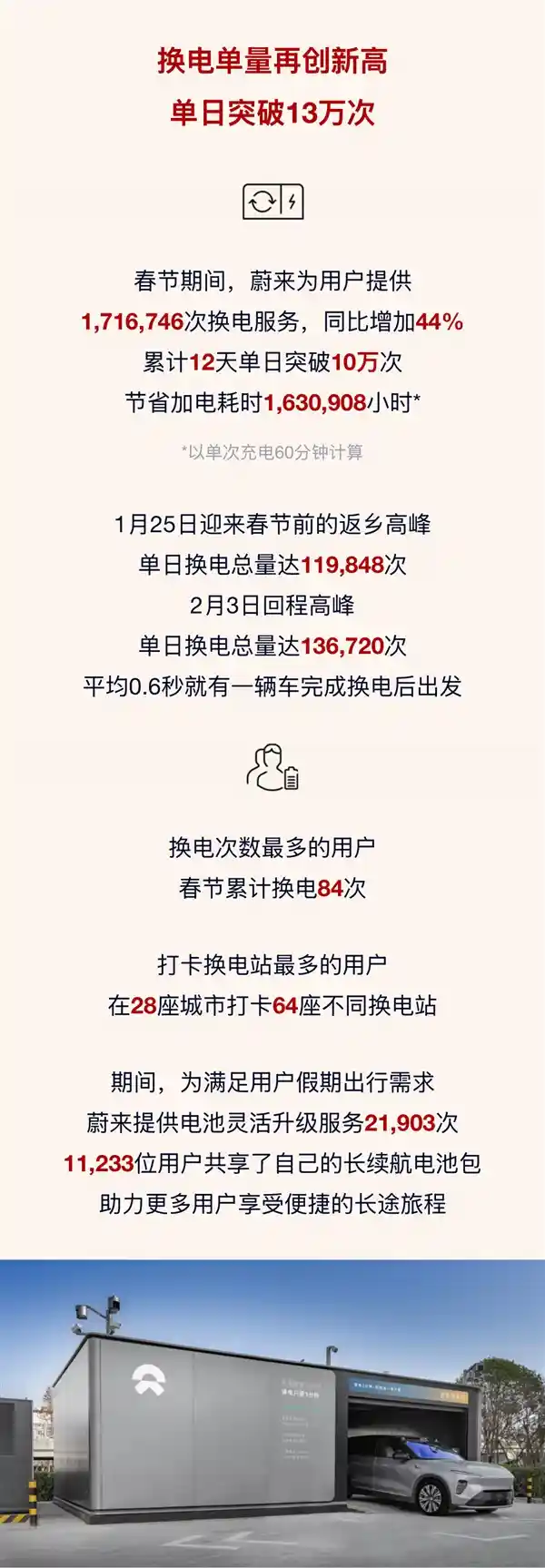 蔚来2025春节换电速度刷新纪录：平均0.6秒一辆车即刻出发