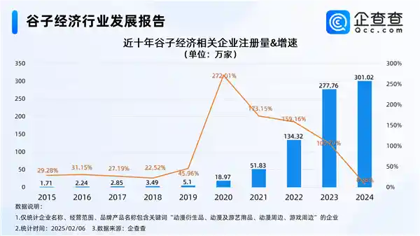 《哪吒2》掀起谷子经济热潮，今年新涌现14万家相关企业！