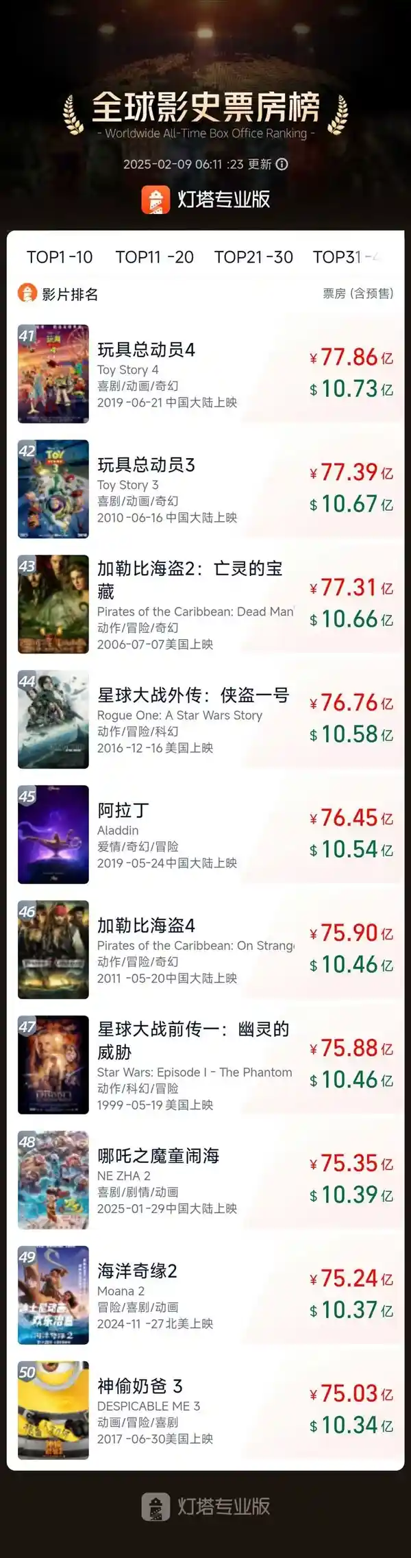 《哪吒之魔童降世2》冲破好莱坞壁垒，登上全球票房榜前50！