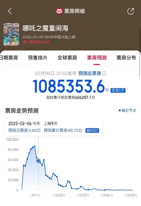 雷军力赞《哪吒2》口碑爆棚！
