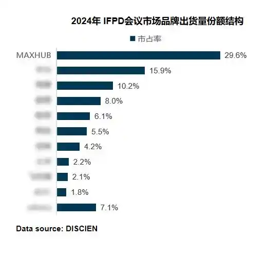 MAXHUB引领行业潮流，助力企业智能化转型【2024年全年国内会议平板行业第一】
