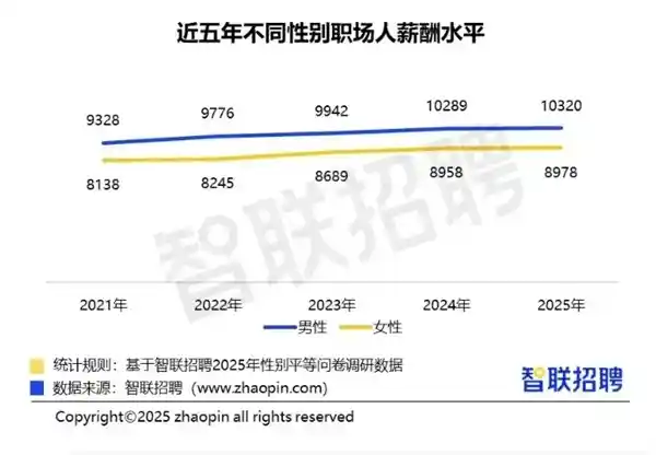 2025年职场薪资大揭秘：女性月薪8978元，男性月薪10320元