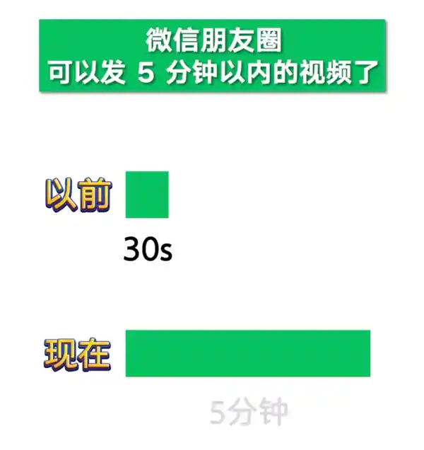 微信朋友圈新功能来袭：发布5分钟视频，开启全新社交体验