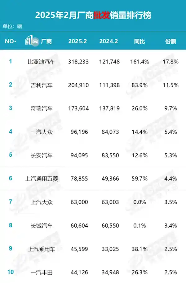 2月车市震撼揭晓：比亚迪暴增161.4%引领销量狂潮