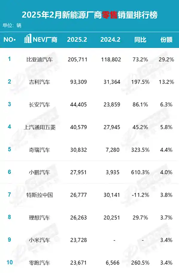 2月车市震撼揭晓：比亚迪暴增161.4%引领销量狂潮