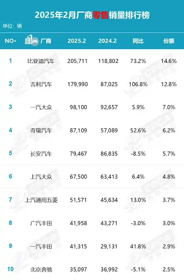 2月车市震撼揭晓：比亚迪暴增161.4%引领销量狂潮