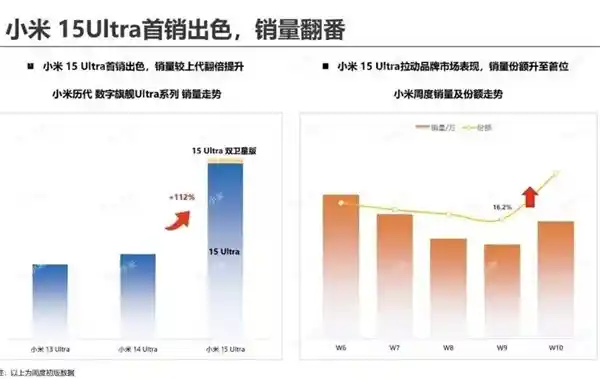 小米15 Ultra首销战绩炸裂：6000-8000元价位登顶，刷新历史峰值！
