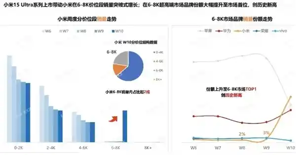 小米15 Ultra首销战绩炸裂：6000-8000元价位登顶，刷新历史峰值！