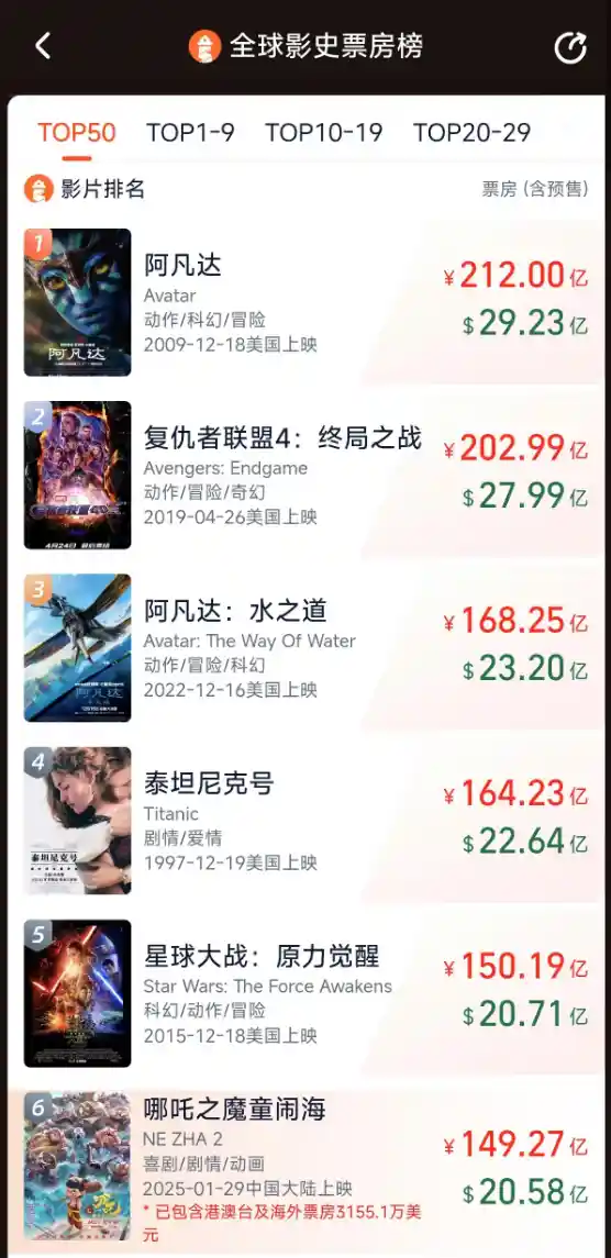 《哪吒2》冲击全球票房奇迹：距离影史前五强仅咫尺之遥！