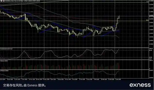 [Exness: 非农数据小幅下滑，美元跌势加剧]