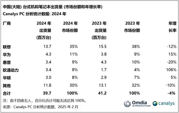 《2024年Q4中国PC市场格局：联想领跑，华为强势崛起》