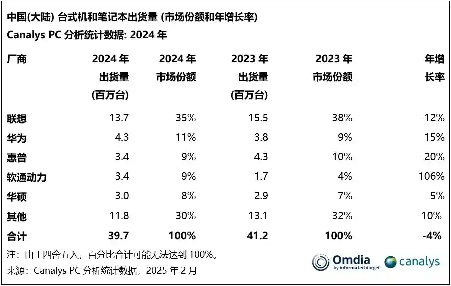 华为强势崛起，MateBook 14 2024助力中国PC市场再创新高！
