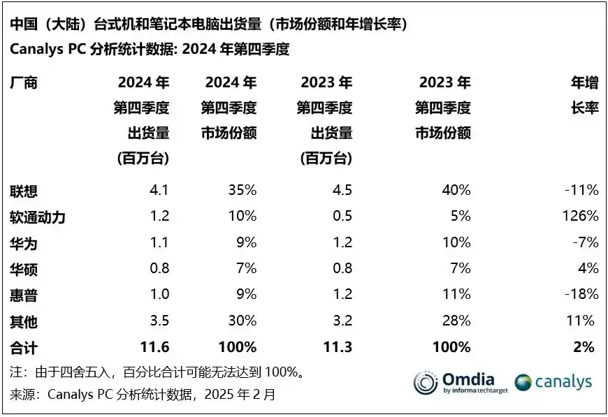 华为强势崛起，MateBook 14 2024助力中国PC市场再创新高！