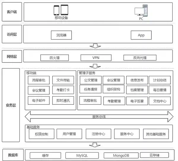 华为云开年采购季：传统OA迎来云端革新，实测解决方案！