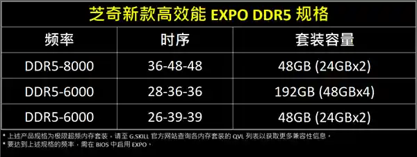 芝奇震撼发布192GB巨幅DDR5-6000内存奢华套装，性能再升级