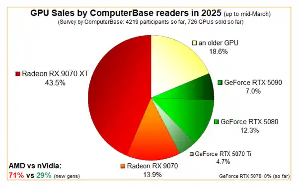 AMD RX 9070系列惊艳登场！销量逆袭超越RTX 50全系列