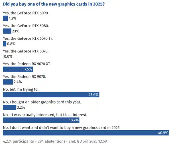 AMD RX 9070系列惊艳登场！销量逆袭超越RTX 50全系列