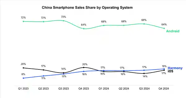 鸿蒙绝地反击！四连胜击败iOS，登顶中国手机系统宝座