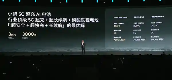 小鹏G6惊艳亮相：AI电池一次充电1100公里