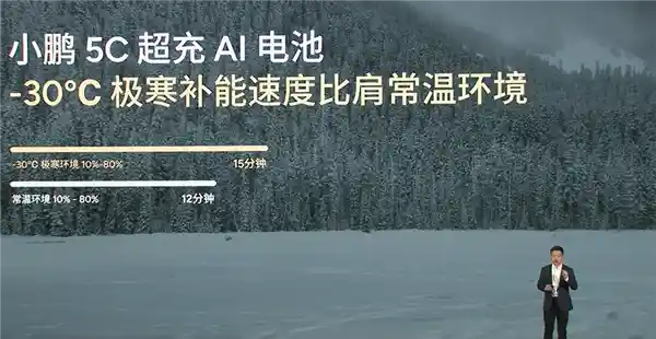 小鹏G6惊艳亮相：AI电池一次充电1100公里