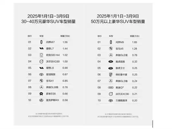 问界M9销量逆势飙升，同比增长243.89%，稳坐50万级豪华SUV市场销量之巅