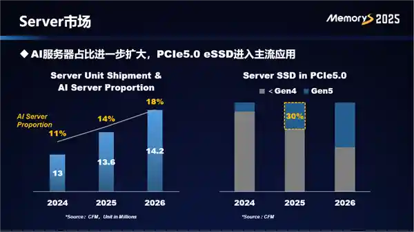 SSD市场革新！QLC闪存、100+TB容量、PCIe 5.0大热门