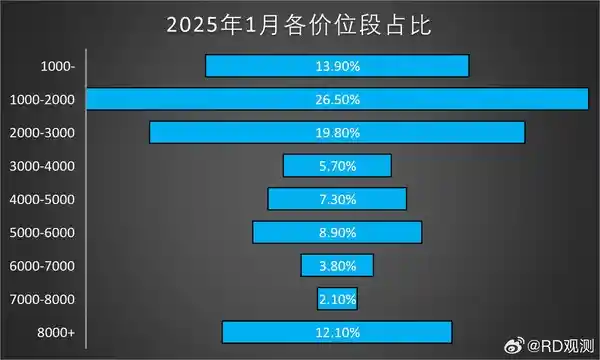 8000元+高端手机市场销量飙升，迎来新一波热潮