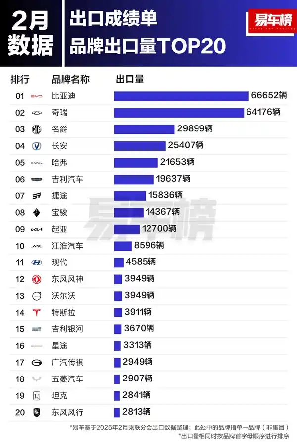 比亚迪超越奇瑞，再次夺得中国汽车品牌出口冠军