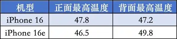 iPhone 16与iPhone 16e鲜为人知的惊人差距