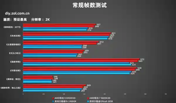 AMD锐龙9 9950X3D震撼登场：生产力与游戏性能全面提升！