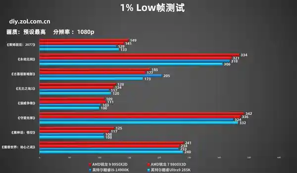 AMD锐龙9 9950X3D震撼登场：生产力与游戏性能全面提升！