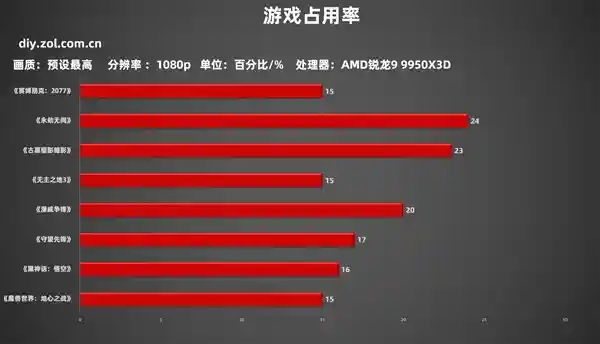 AMD锐龙9 9950X3D震撼登场：生产力与游戏性能全面提升！
