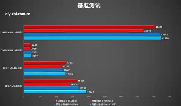 AMD锐龙9 9950X3D震撼登场：生产力与游戏性能全面提升！