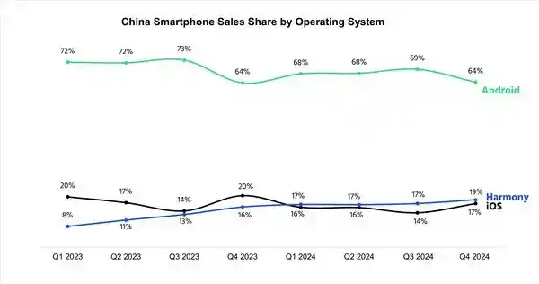 鸿蒙系统在中国市场崭露头角，挑战iOS，仅次于安卓