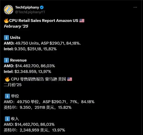 AMD霸占亚马逊市场！2月销售额横扫Intel，占比高达84%