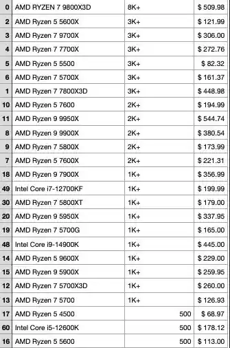 AMD霸占亚马逊市场！2月销售额横扫Intel，占比高达84%