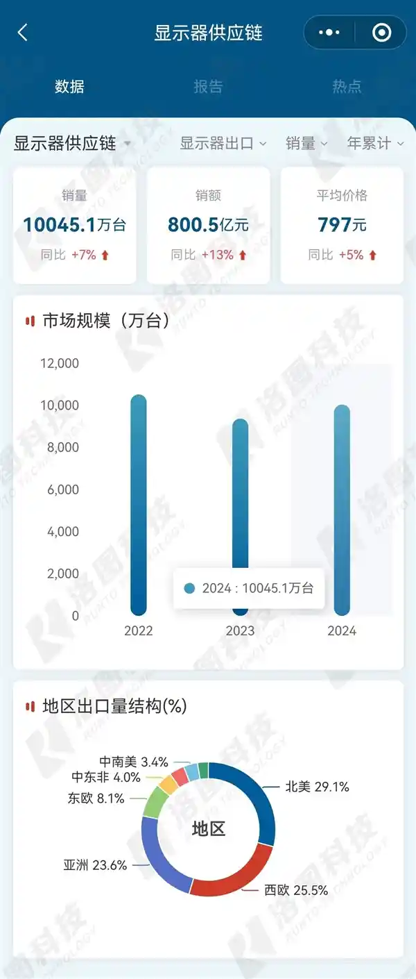 2024年中国大陆显示器出口突破1亿台，美国仍然是最热门目的地