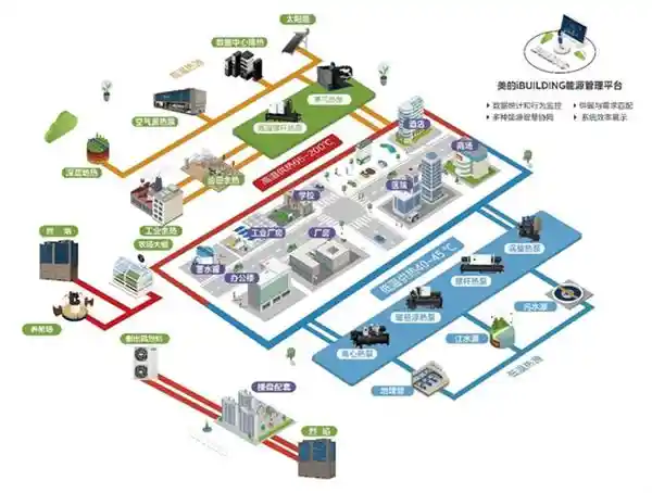 美的楼宇科技领先热泵方案：多能互补协同，全面应用全新密码