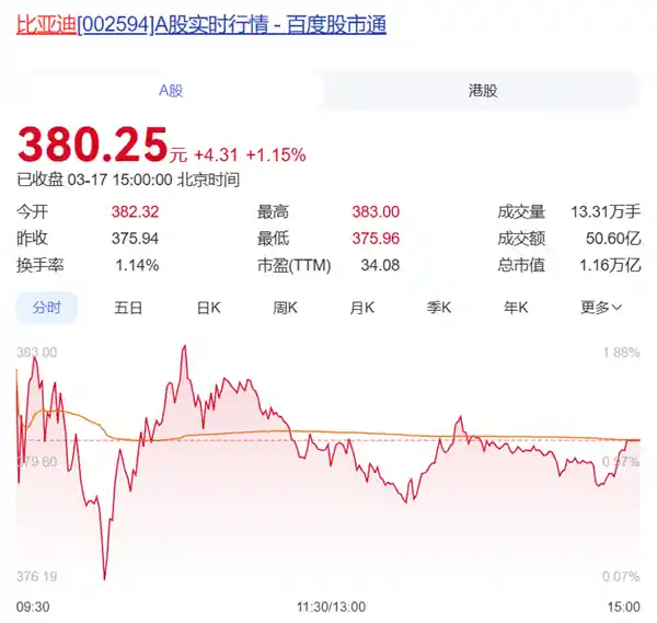 比亚迪市值突破1.16万亿元，创下七年来最高纪录，超越宁德时代