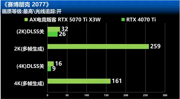 战术大师重磅登场！RTX 5070 Ti X3W 引领高刷战场风云