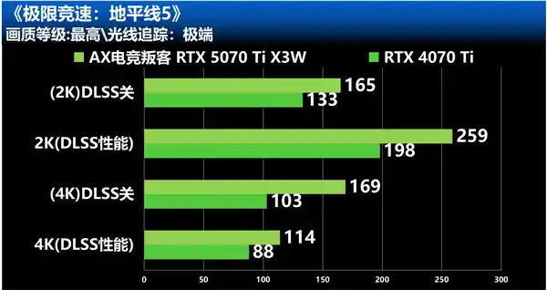 战术大师重磅登场！RTX 5070 Ti X3W 引领高刷战场风云