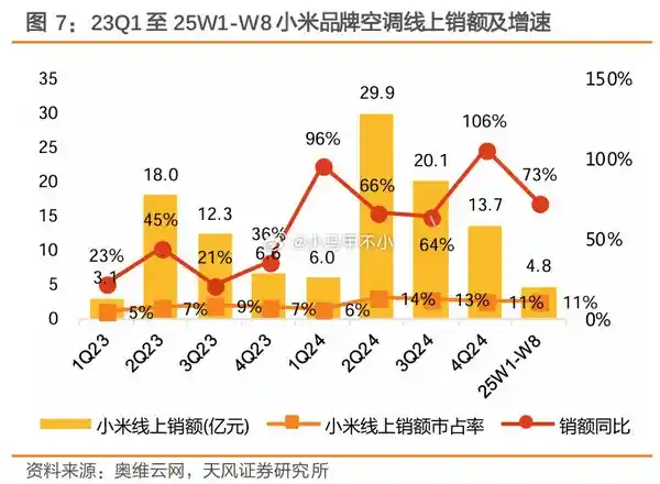 小米空调销量暴涨，格力如何保持竞争力？