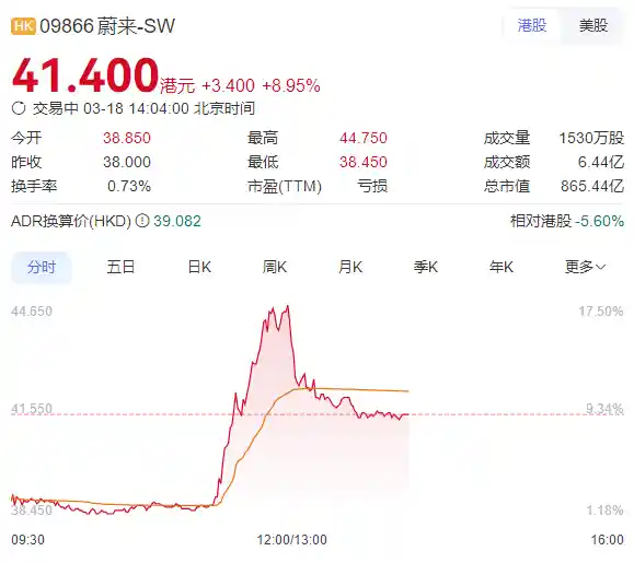 蔚来翻身在望！获宁德时代重磅投资 港股暴涨超17%